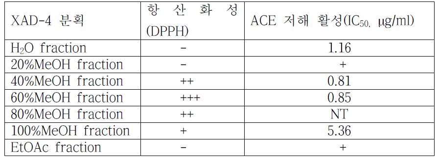 XAD-4 Column에서 무시래기 에칠아세테이트 분획의 MeOH 농도별 분획의 항산화성과 ACE 저해활성