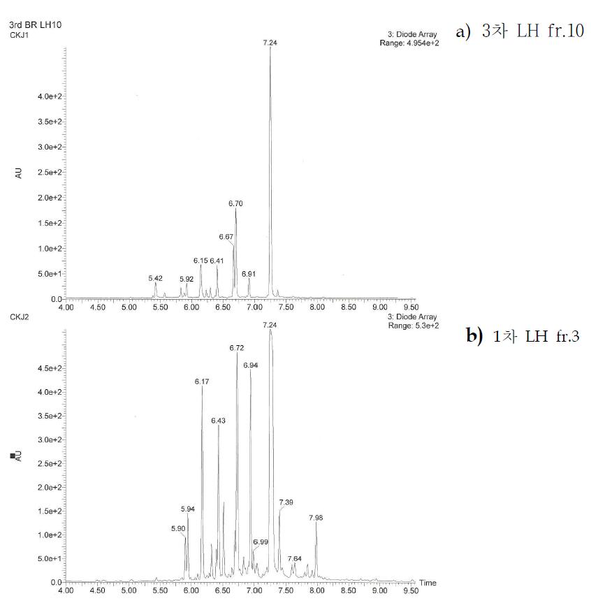 무시래기에서 분리한 활성분획들의 UPLC chromatogram