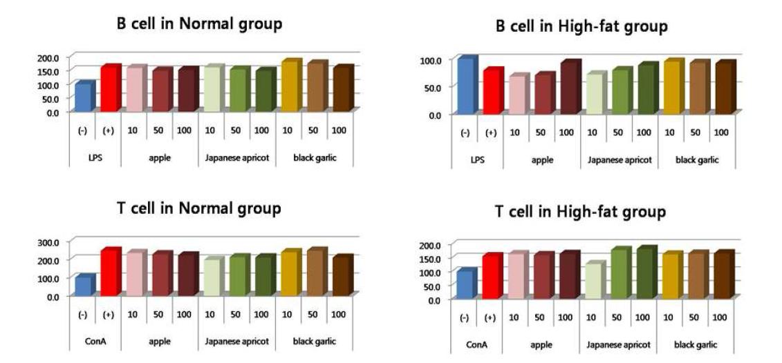 Proliferation of splenocytes of high-fat diet induced obese rats with different levels of apple, Japanese aporicot and black garlic.