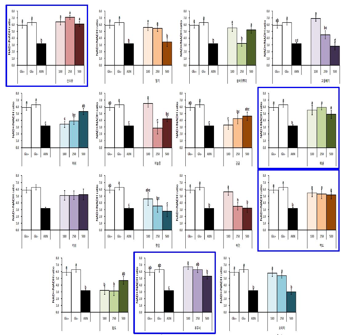 Effect of the Korean fruits/vegetables extracts on NAD+/NADH ratio of alloxan-treated HIT-T15cells.