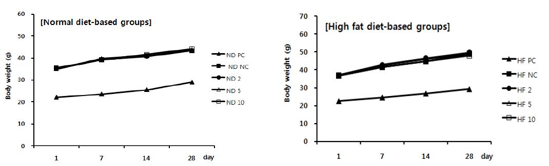 Effect of sweet persimmon extracts on body weight change in mice fed a normal diet or a high-fat diet.