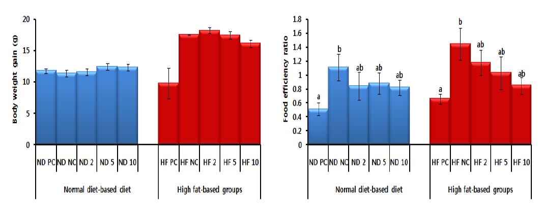 Effect of sweet persimmon extracts on body weight gain and food efficiency ratio in mice fed a normal diet or a high-fat diet.