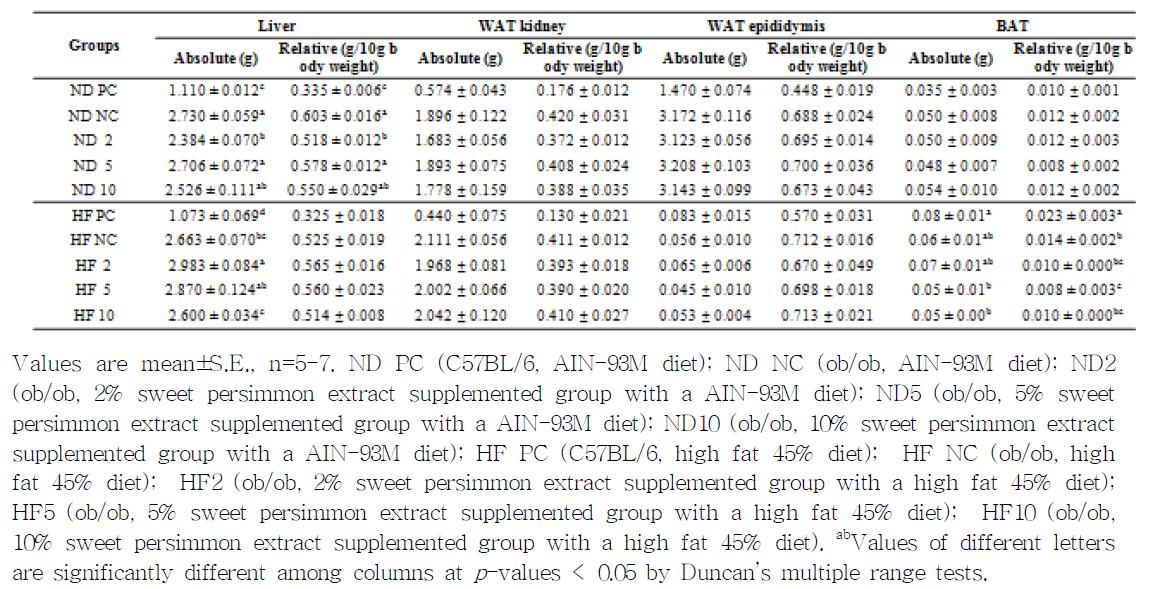 Effect of sweet persimmon extracts on organ weights in mice fed a normal diet or a high-fat diet.