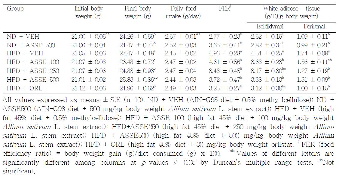 Body weight and fat mass of mice administered with Allium sativum L. stem extract