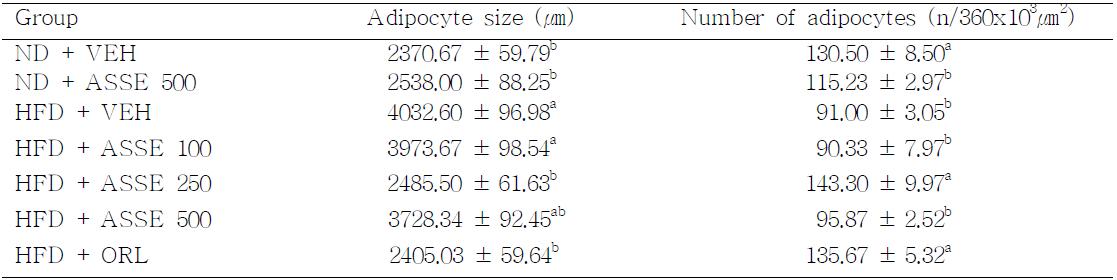 Number and size of epididymal adipocyte mice administered with Allium sativum L. stem extract