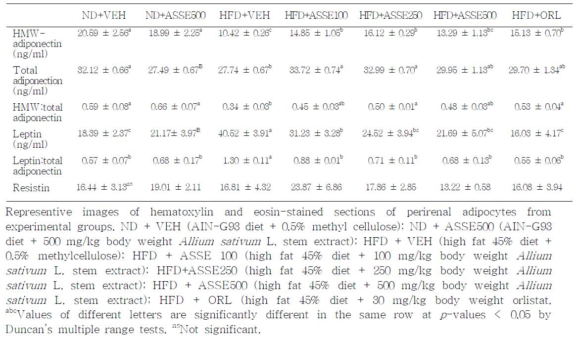 Effects of Allium sativum L. stem extract on serum adipokine levels in high fat diet-induced obese mice.