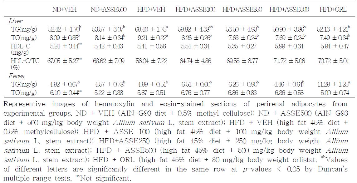Effects of Allium sativum L. stem extract on hepatic and fecal lipid levels in high fat diet-induced obese mice.