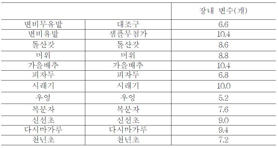 변비유발 동물모델의 장내 변수