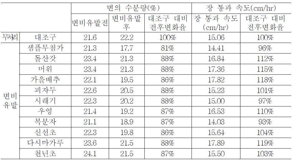 변비유발 동물모델의 변의 수분량 및 장통과 속도