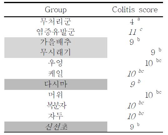 대장염 유발 동물 모델의 염증 세포수 변화