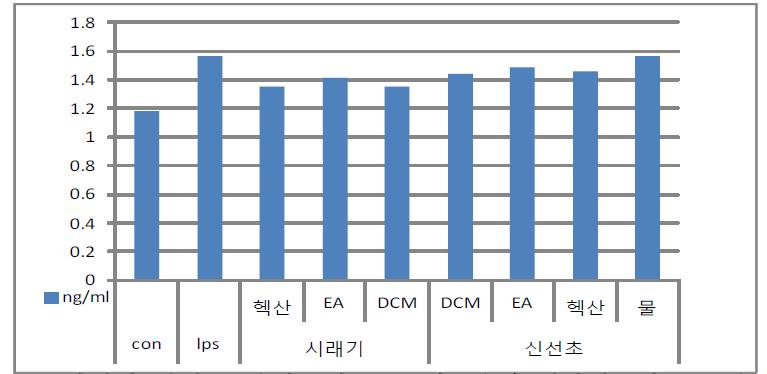 무시래기 신선초 분획물의 LPS 염증유발 대식세포의 NO 분비 억제 효과