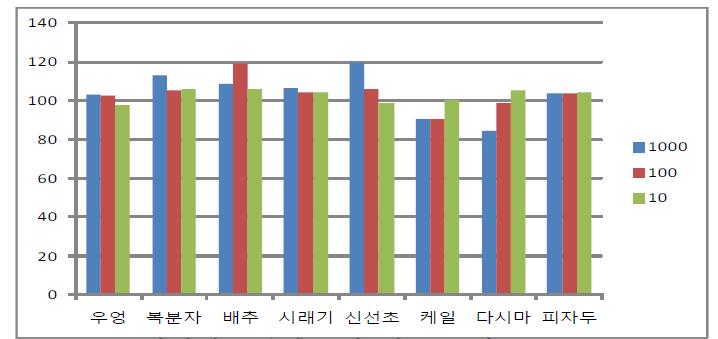 과일채소 추출물의 세포 독성