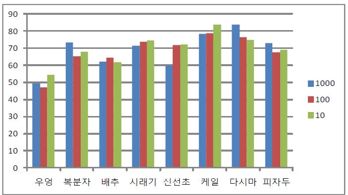 과일채소 추출물의 HT-29 증식 억제 효과