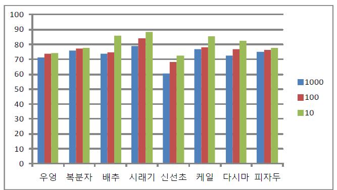 과일채소 추출물의 SW-480 증식 억제 효과