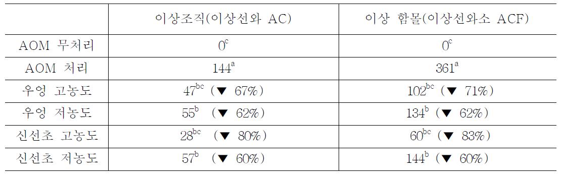 대장암 유발 동물 모델의 이상조직 및 이상함몰 변화