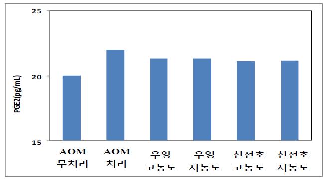 대장암 유발 동물 모델의 PGE2 분비량 측정