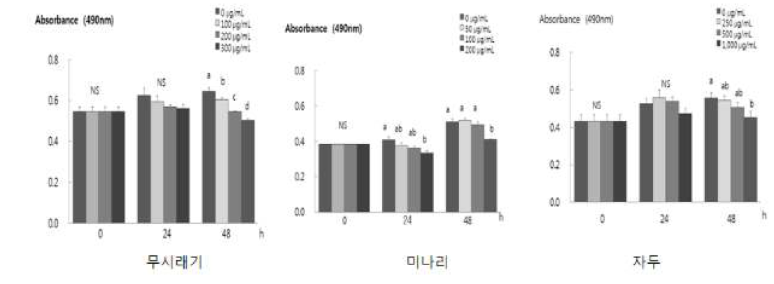 무시래기, 미나리, 자두 에탄올 추출물의 유방암 세포 MDA-MB 231 cell세포 증식에 미치는 영향