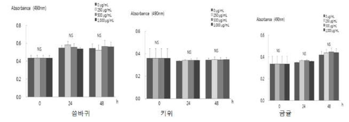 씀바귀, 키위, 금귤 에탄올 추출물의 유방암 세포 MDA-MB 231 cell세포 증식에 미치는 영향