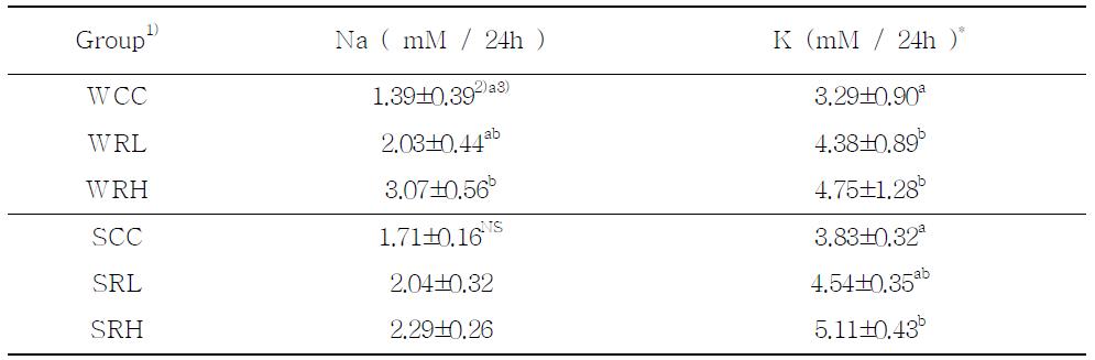 무시래기 건조분말이 뇨 Na, K 배설에 미치는 영향