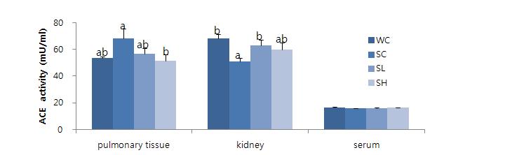 무시래기 에틸아세테이트 분획물이 혈청 및 조직의 ACE 활성에 미치는 영향