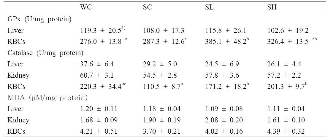 GPx, catalase and malonaldyhyde concentration in liver, kidney and RBCs