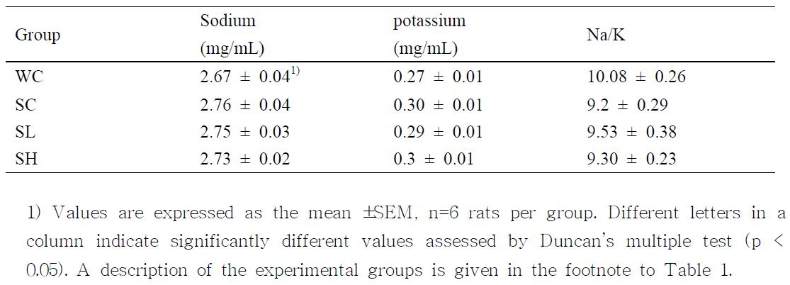 Sodium, potassium and Na/K ratio