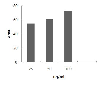 무시래기 에틸아세테이트 분획물의 Fibrin 용해능