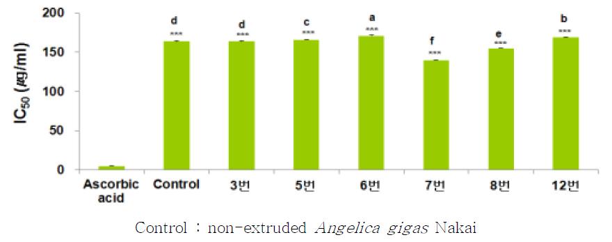 참당귀 압출성형물의 DPPH 라디칼 소거능