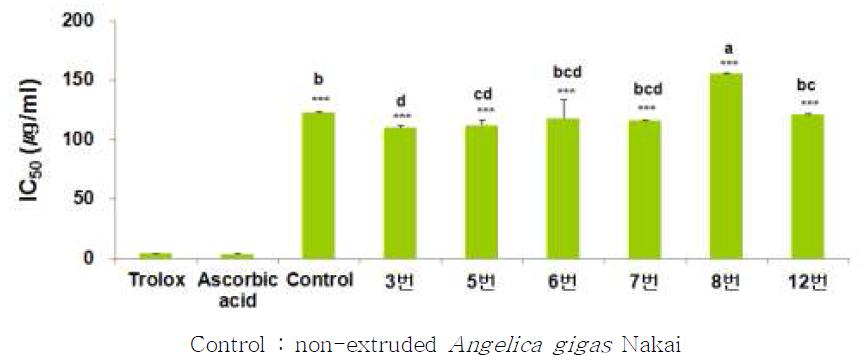 참당귀 압출성형물의 ABTS+ 라디칼 소거능