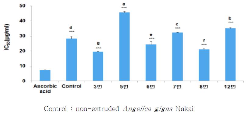 참당귀 압출성형물의 hydrogen peroxide 소거능