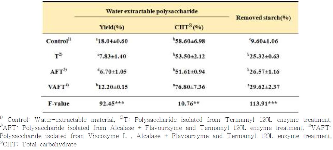 효소처리에 따른 참당귀 수용성 다당류 수율 및 총당 함량