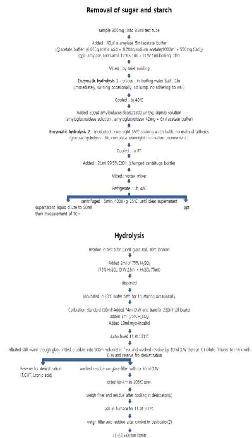참당귀 전분 및 리그닌 함량 분석 방법(Uppsala method(1995))