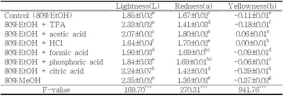 산처리 종류별 추출물의 색도