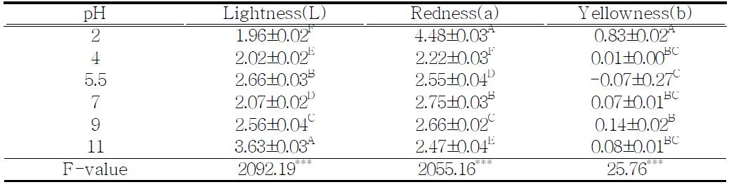 산도를 달리하여 추출한 추출물의 색도