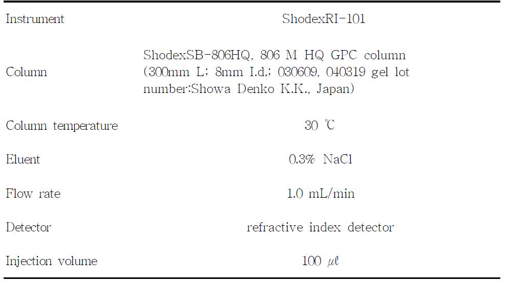 참당귀 다당류 분자량 분석을 위한 GPC 조건