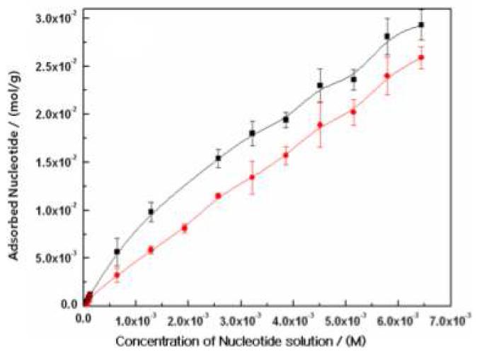 음이온성 고분자인 DNA 의 층상형 금속 수산화물 나노입자에 대한 흡착 등온곡선 (검은선: 입자크기 20 nm, 비표면적이 30m2/g 인 나노입자, 붉은 선: 입자크기 1500nm, 비표면 적 25m2/g 인 나노입자)