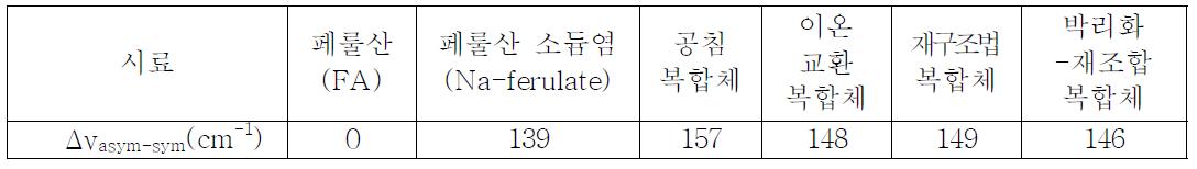 나노캡슐화에 방법에 따른 정전기적 인력