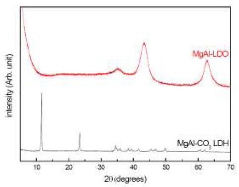 나노캡슐 전구체인 MgAl-CO3-LDH와 이것을 열처리하여 재구조법에 사용할 수 있도록 제조한 MgAl-LDO 나노캡슐 전구체의 X-선 회절 패턴