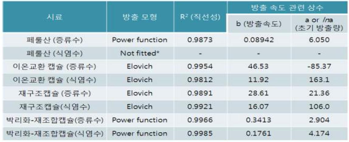 페룰산-나노캡슐 복합체로부터 방출되는 페룰산의 패턴 방출 모형