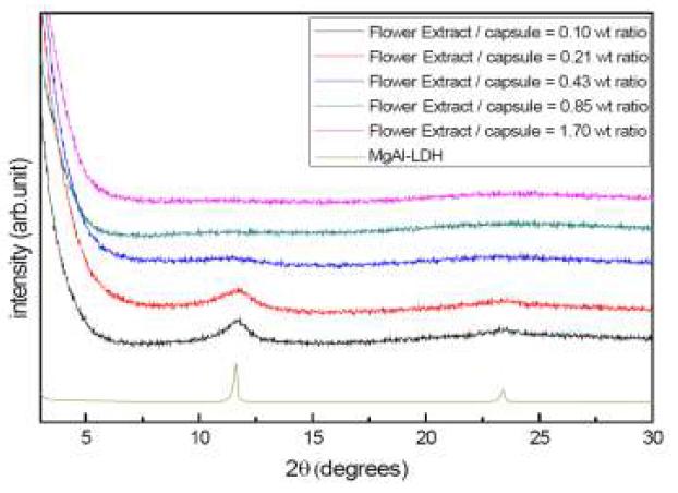 꽃 조추출물을 나노캡슐 전구체와 반응하여 얻은 복합체의 X-선 회절 패턴