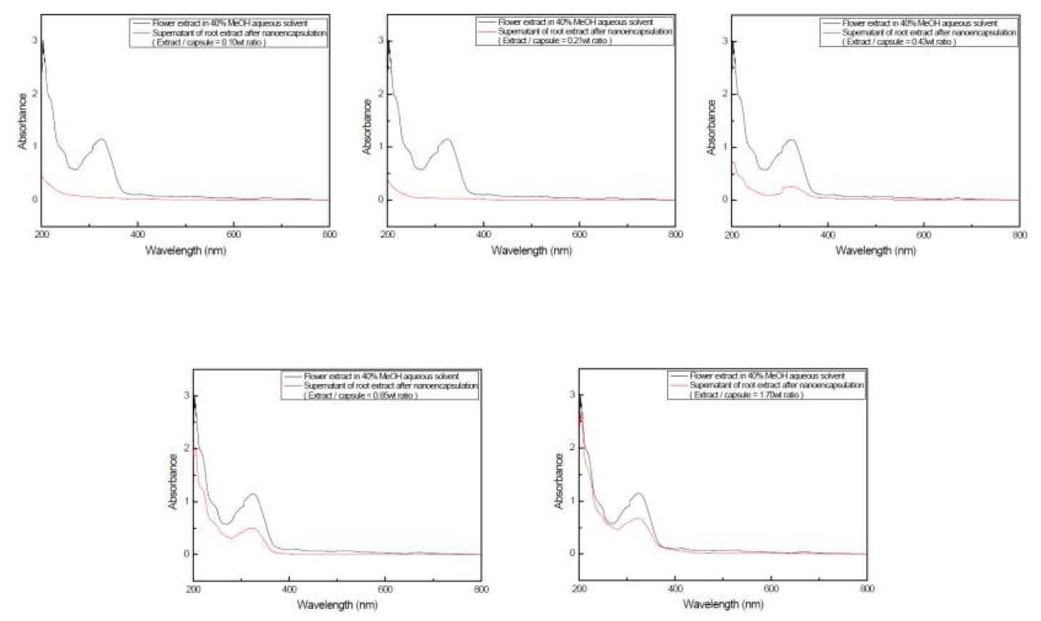 뿌리 조추출물 및 나노캡슐화 반응 이후의 상층액을 취하여 분석한 UV-vis 분광분석 결과 (검은 선은 조추출물의 패턴, 붉은 선은 반응 이후의 상층액. 상단 좌측에서부터 조추출물/나노캡슐의 비율이 낮은 것부터 큰 것으로 이동)