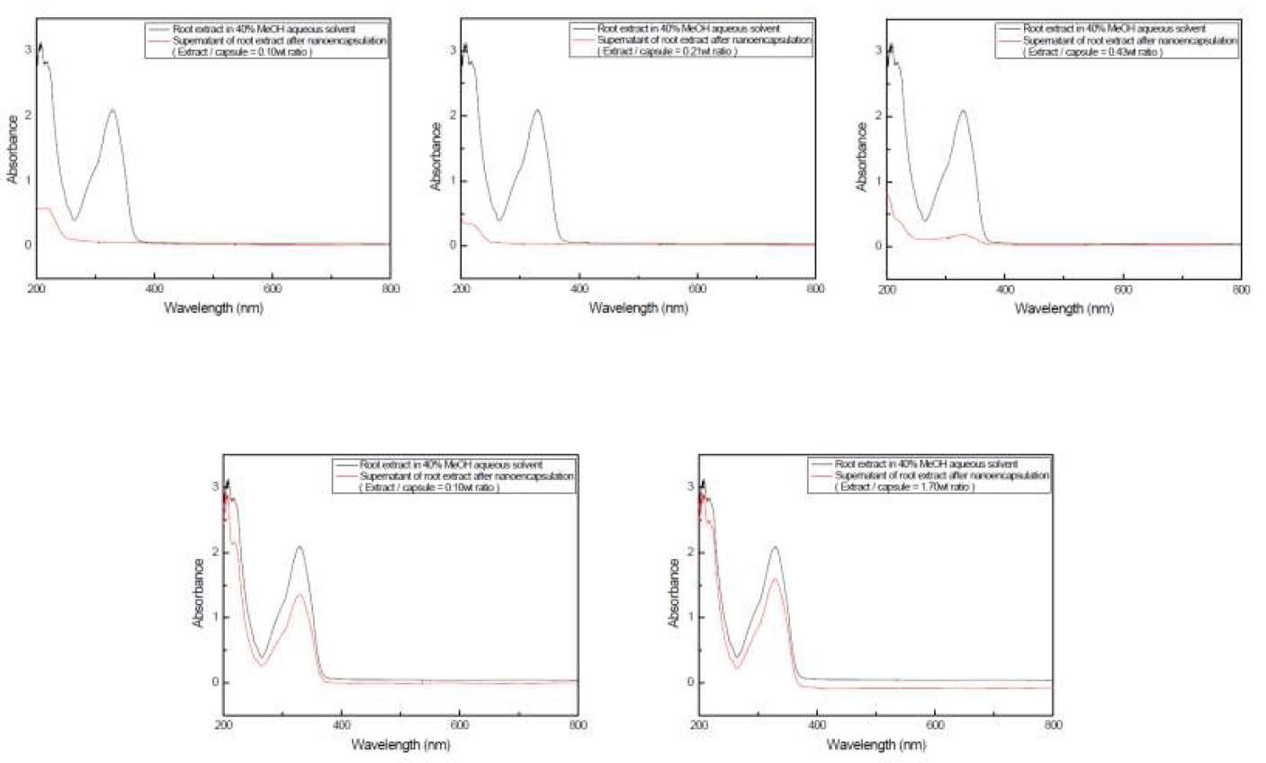 꽃 조추출물 및 나노캡슐화 반응 이후의 상층액을 취하여 분석한 UV-vis 분광분석 결과 (검은 선은 조추출물의 패턴, 붉은 선은 반응 이후의 상층액. 상단 좌측에서부터 조추출물/나노캡슐의 비율이 낮은 것부터 큰 것으로 이동)