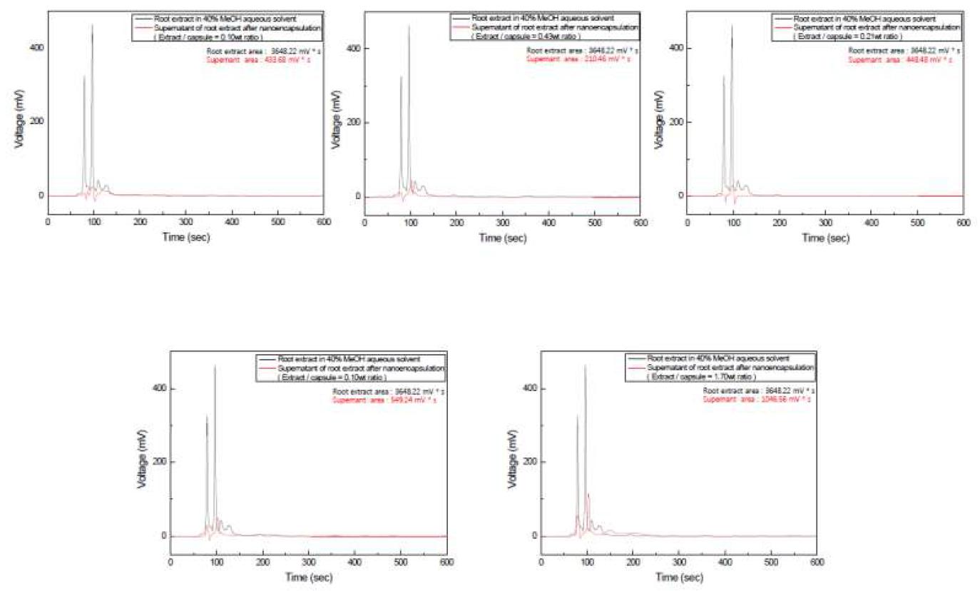 뿌리 조추출물 및 나노캡슐화 반응 이후의 상층액을 취하여 분석한 UV-vis 분광분석 결과 (검은 선은 조추출물의 패턴, 붉은 선은 반응 이후의 상층액. 상단 좌측에서부터 조추출물/나노캡슐의 비율이 낮은 것부터 큰 것으로 이동)