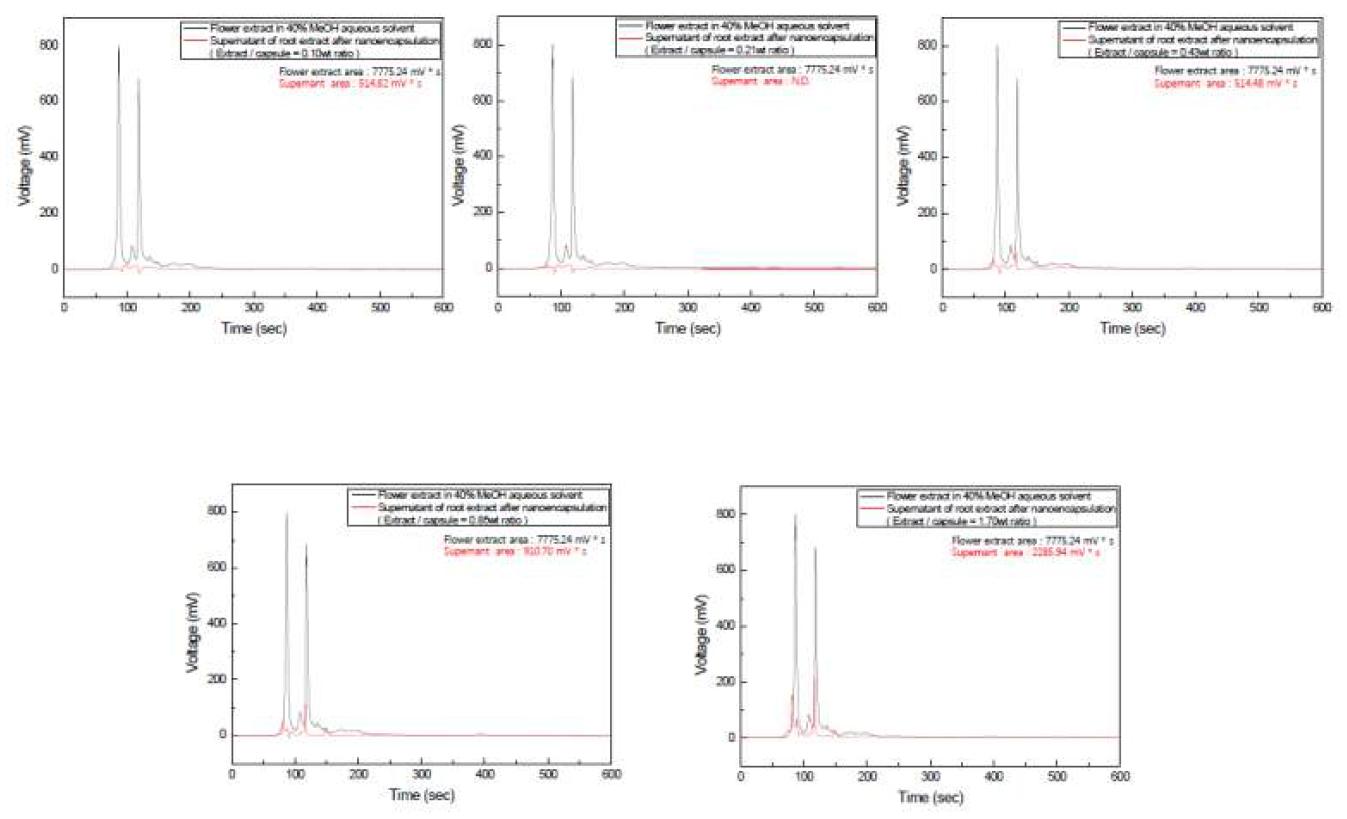 꽃 조추출물 및 나노캡슐화 반응 이후의 상층액을 취하여 분석한 UV-vis 분광분석 결과 (검은 선은 조추출물의 패턴, 붉은 선은 반응 이후의 상층액. 상단 좌측에서부터 조추출물/나노캡슐의 비율이 낮은 것부터 큰 것으로 이동)