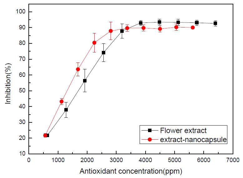 꽃추출물 및 꽃추출물-나노캡슐 혼성체의 DPPH 항산화 측정 결과