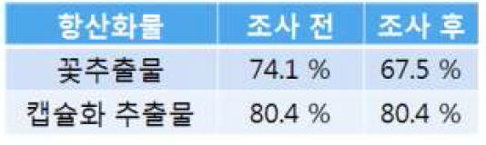 자외선 조사 전후 항산화 활성 평가 테스트 결과