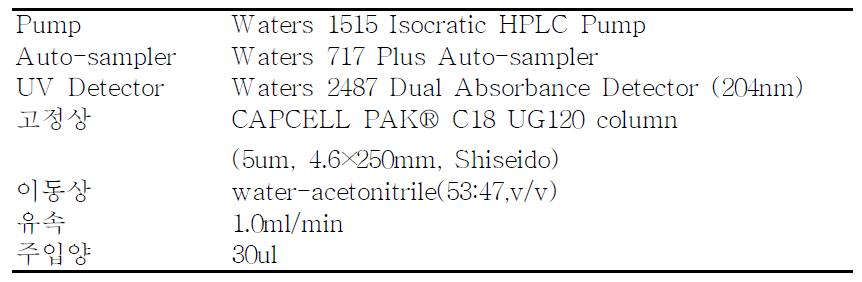 HPLC 분석조건