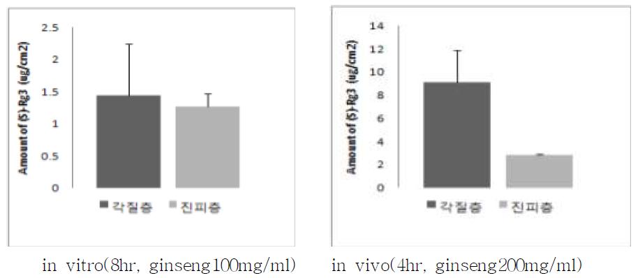 피부에 남아있는 (20S)-Rg3의 양 (n=3)