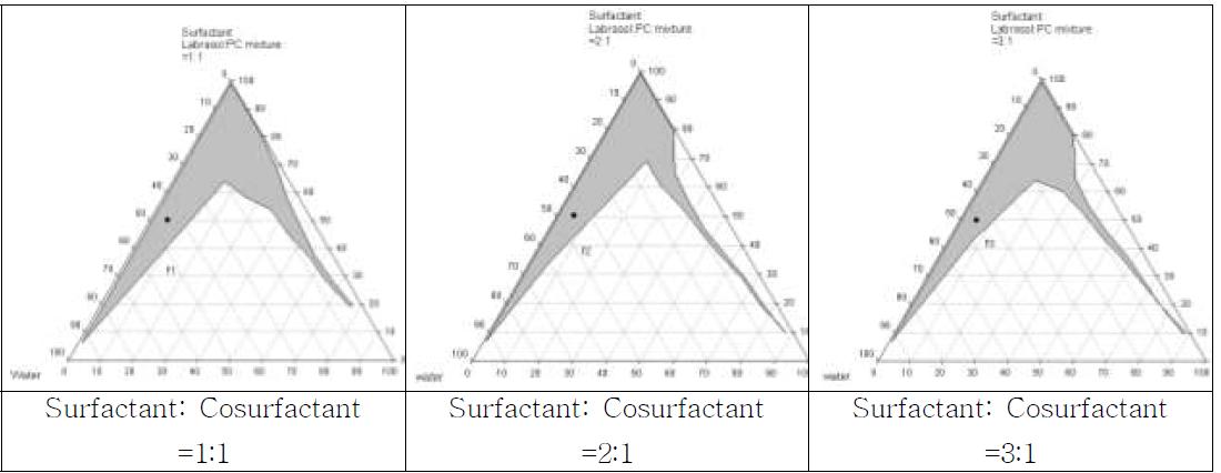 Pseudo-ternary phase diagram