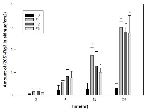 시간에 따른 in vitro 피부내 진세노사이드 Rg3 침적량